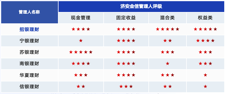 济安金信｜10月银行理财评级月报： 银行理财产品整体表现好于公募(图1)